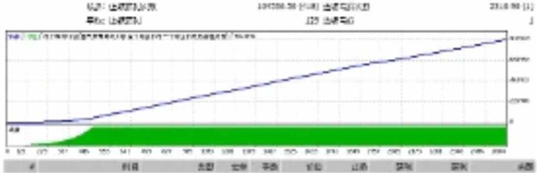 专业mt4/5ea指标编写