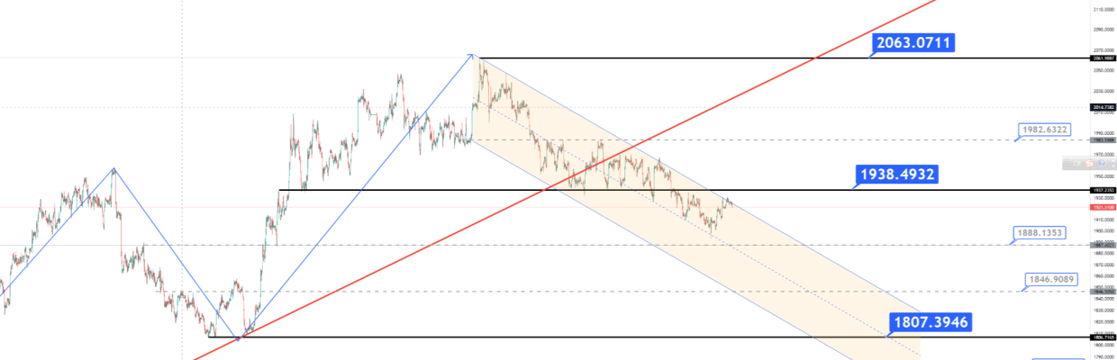 Fractal trading分型理论