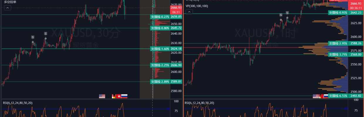 XAUUSD📈📉