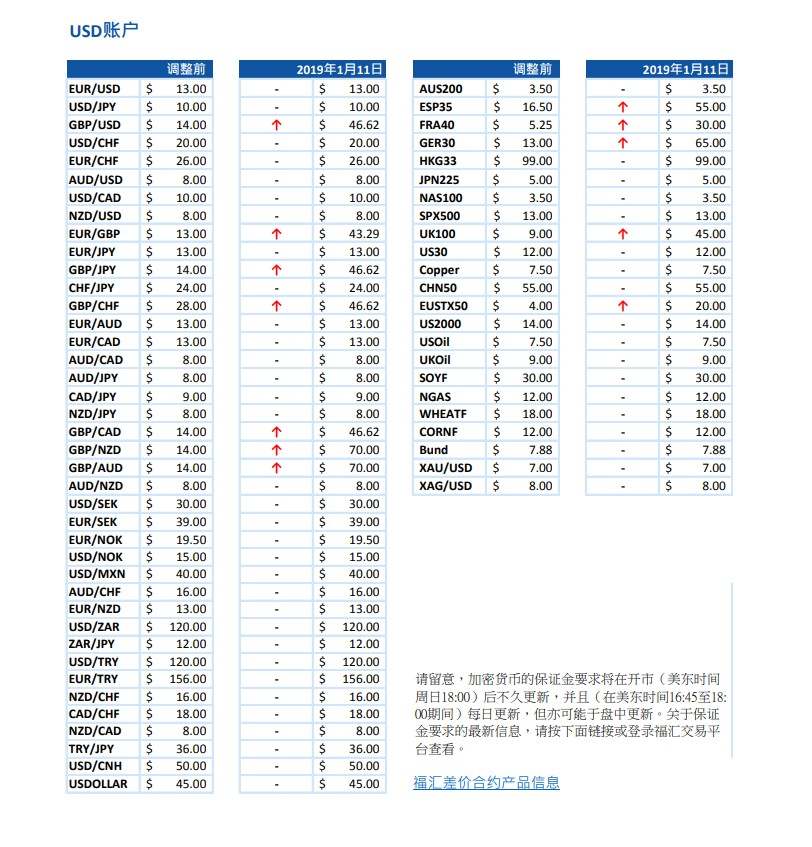 福汇英国脱欧协议投票前的潜在保证金增加（01/11/2019）