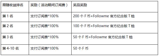 #跟随者订阅奖励月#优惠订阅，盈利赢好礼活动来啦！