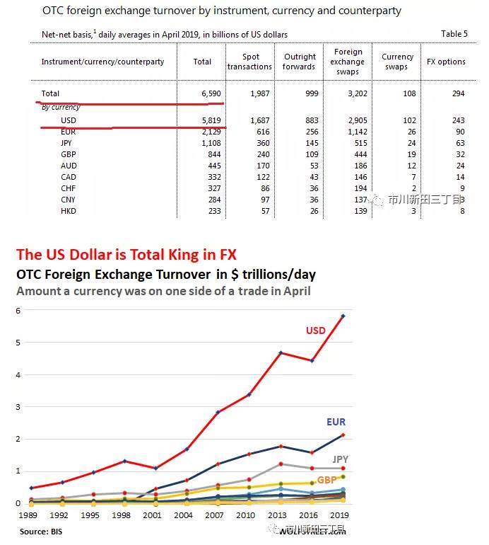 占比 成交量 货币 外汇 交易量 外汇交易