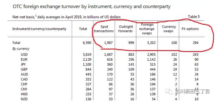 全球外汇市场日均交易量飙升至6.6万亿美元