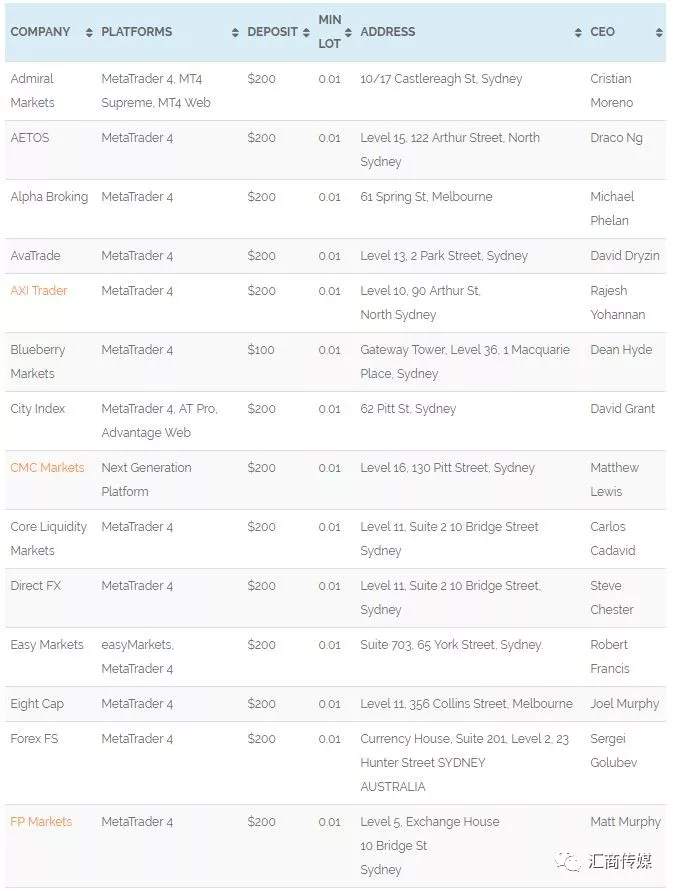 真相在此!究竟谁才是澳洲外汇市场真正“霸主”?