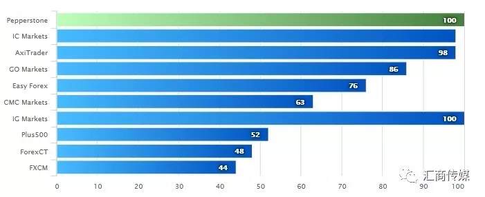 真相在此!究竟谁才是澳洲外汇市场真正“霸主”?