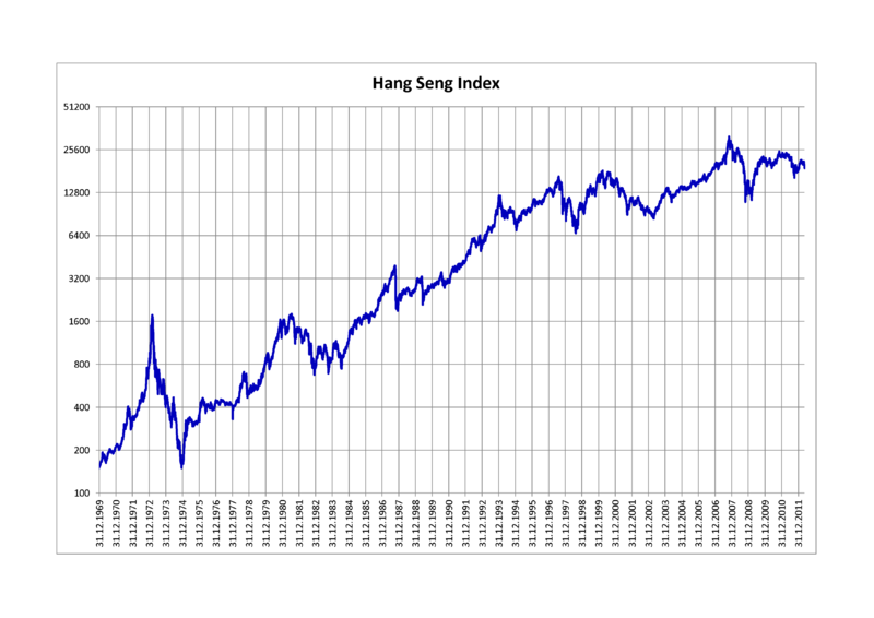 #HangSeng#