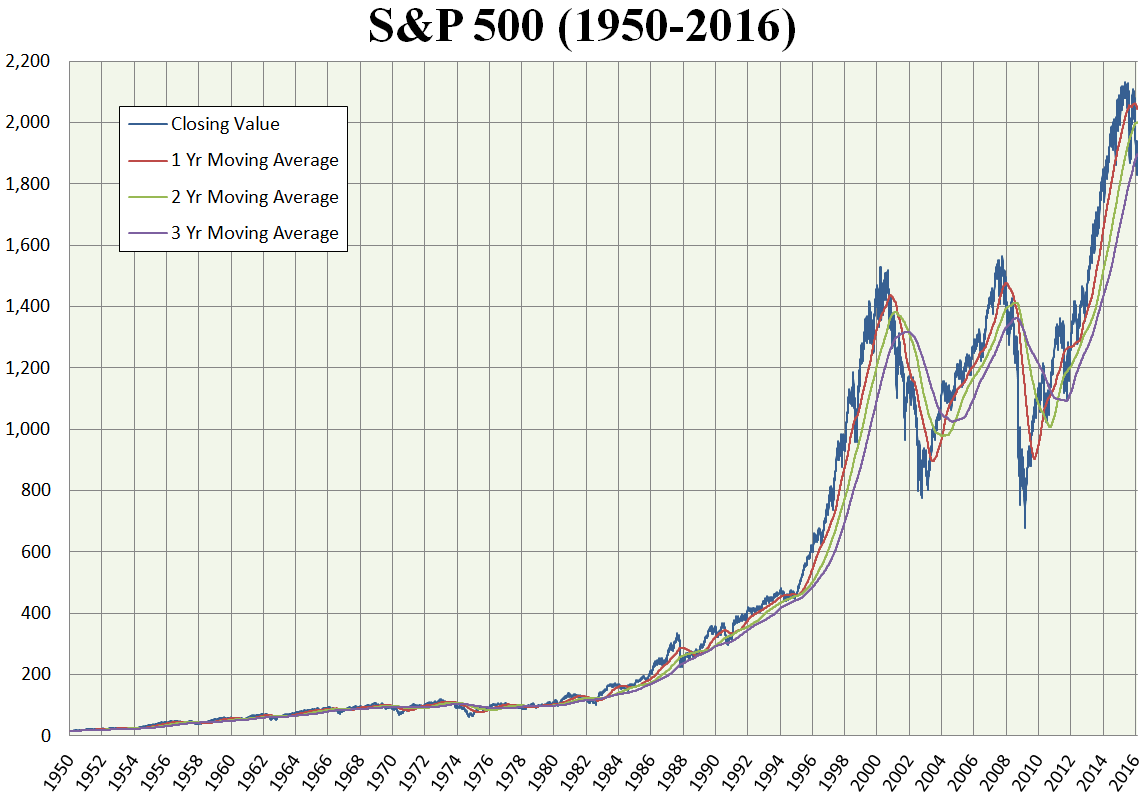 #S&P500#