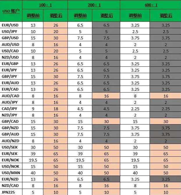 保证金 福汇 调整 交易者 水平 注意