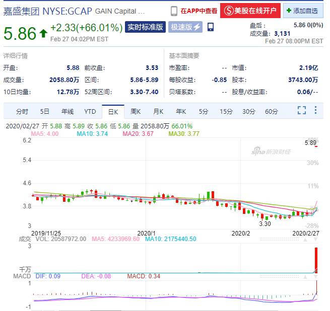 买主出现！INTL FCStone已确定收购嘉盛，消息一出嘉盛股价暴涨66%！