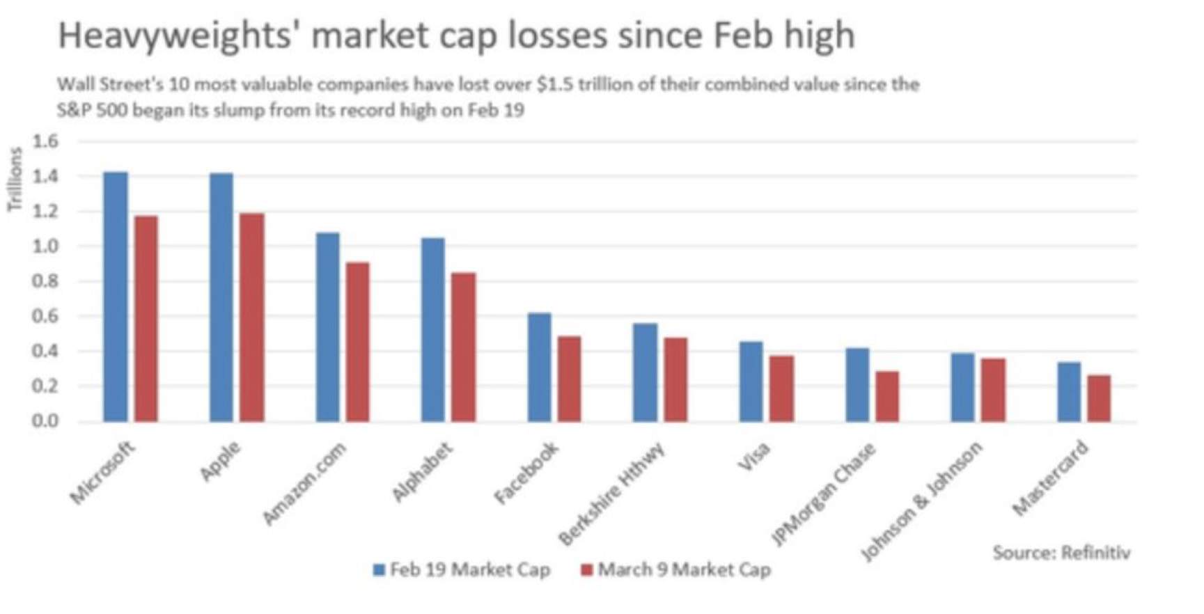 Two black swans meet; S&P 500 market value has evaporated 5 trillion US dollars recently