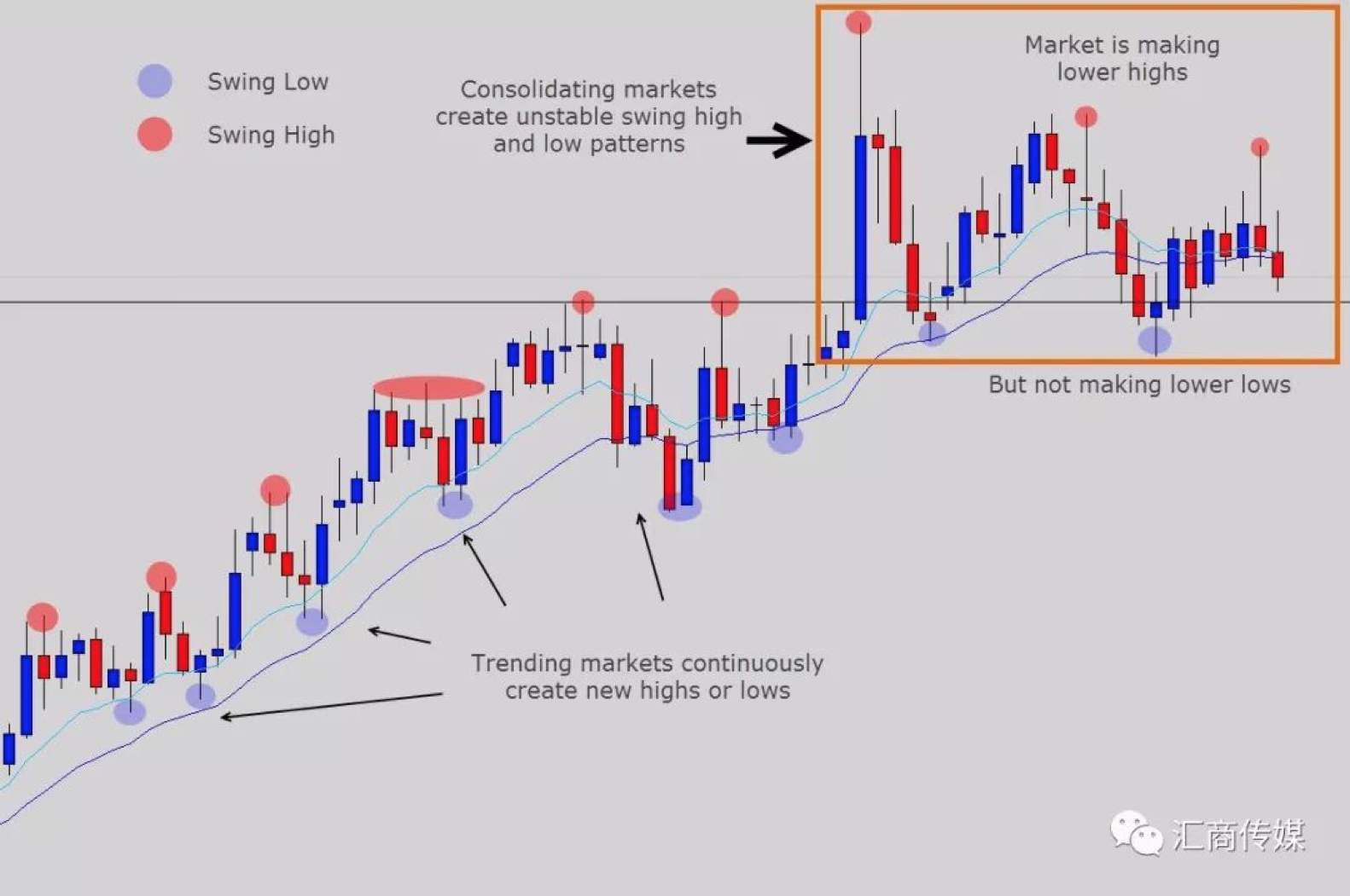 Simple and Practical Trading Methods of Market Consolidation