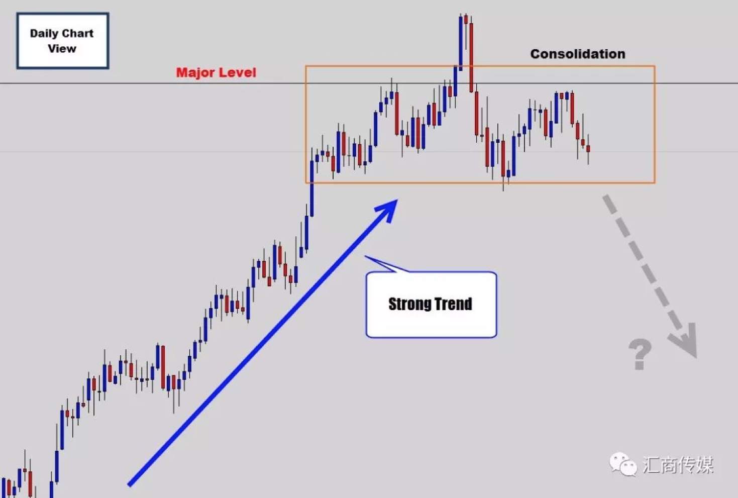 Simple and Practical Trading Methods of Market Consolidation