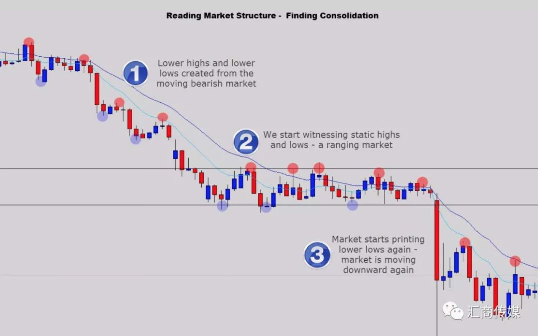 Simple and Practical Trading Methods of Market Consolidation