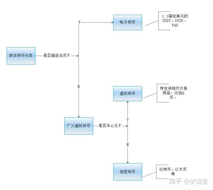 什么是「数字货币」？