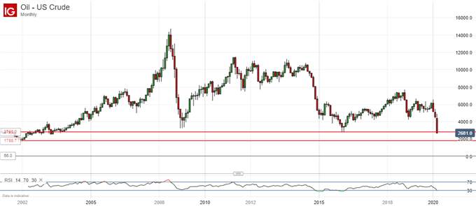 Crude Oil Price War, Coronavirus Fears Put 4-Year Low in Focus