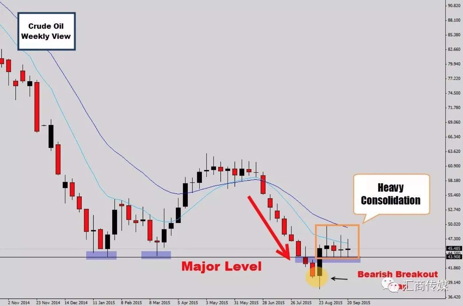 Simple and Practical Trading Methods of Market Consolidation