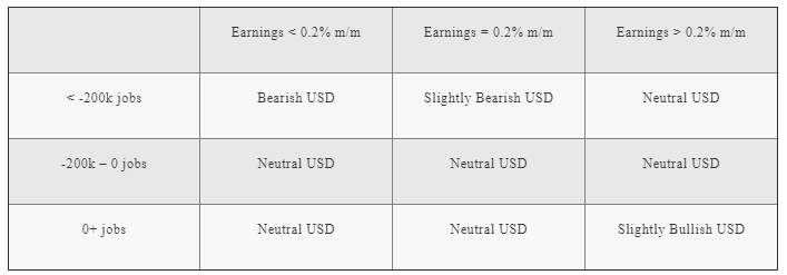 Potential Market Reaction--NFP forecast