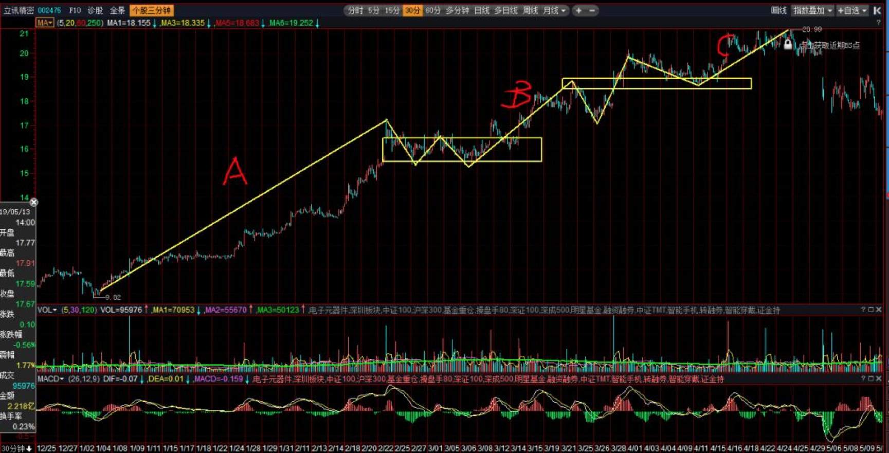 How to Determine the Support Resistance Level Accurately? 2 Simple & Practical Ways to Share!