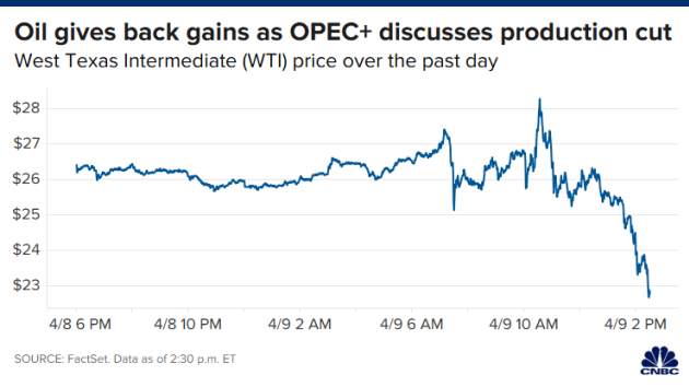 OPEC and allies’ historic oil cut hits snag as Mexico reportedly rejects deal