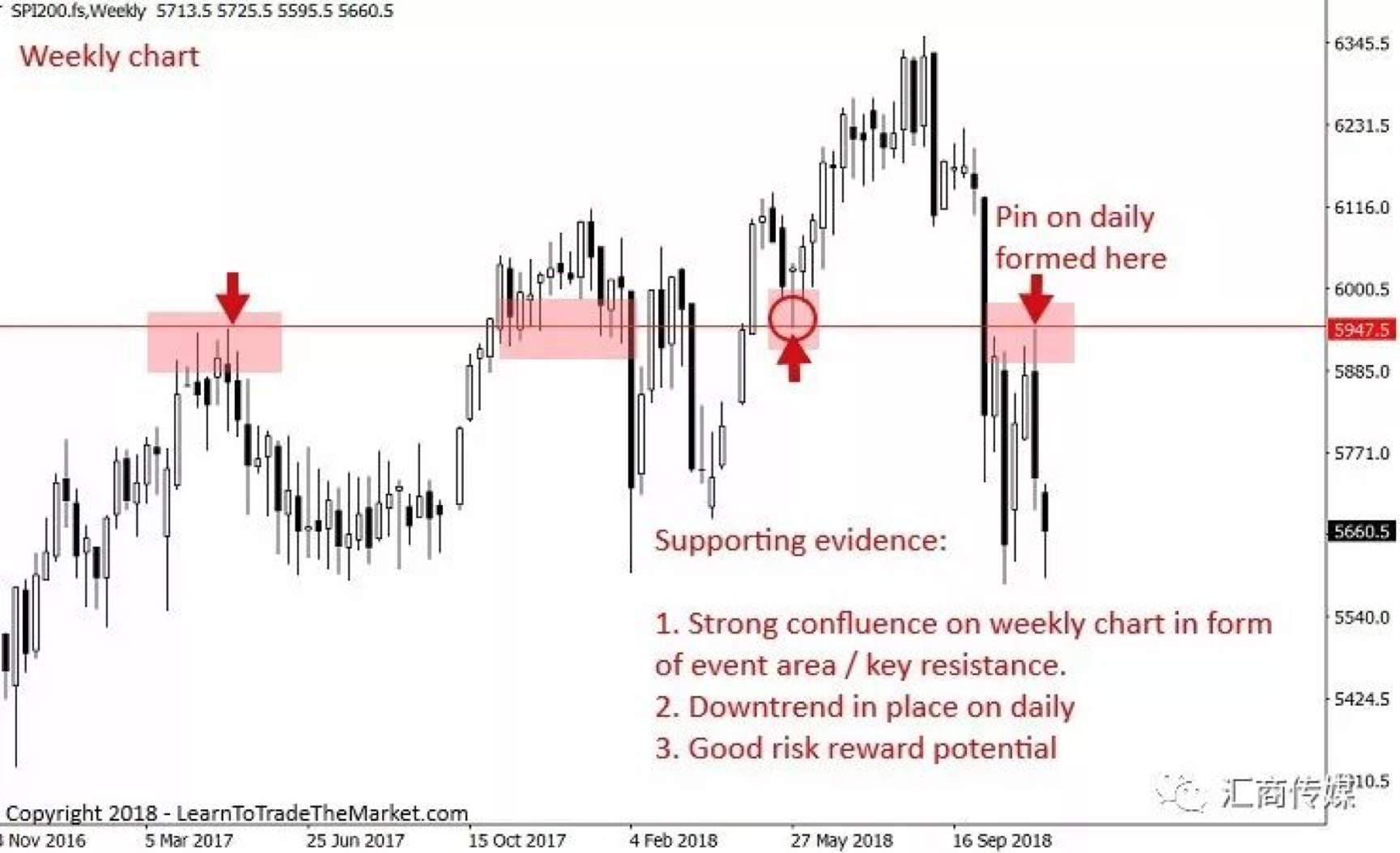 Three Steps to Locate Ideal Entry of the Market (Multi-Picture Analysis)
