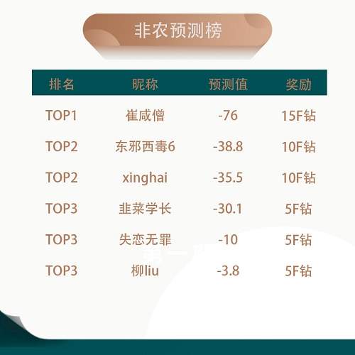 【非农预测】开奖了，非农公布值为-70.1万，你的预测值为多少？
