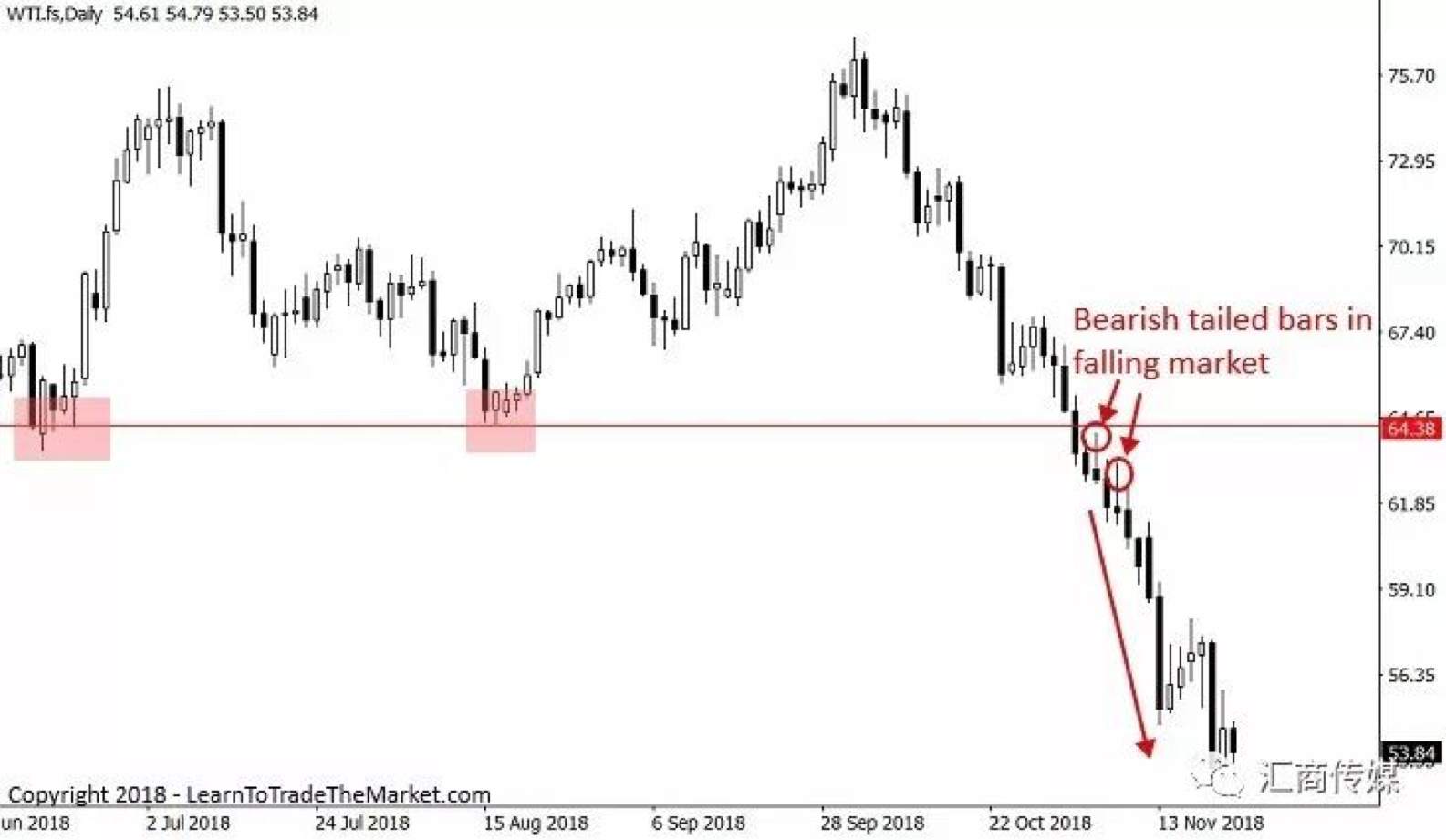 Three Steps to Locate Ideal Entry of the Market (Multi-Picture Analysis)