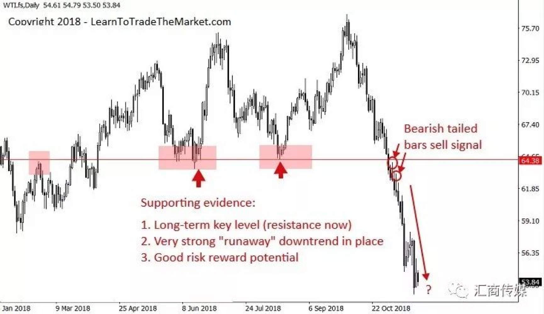Three Steps to Locate Ideal Entry of the Market (Multi-Picture Analysis)