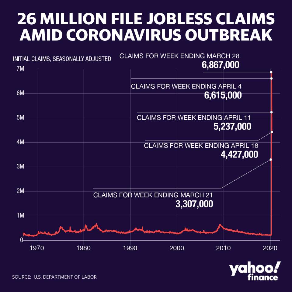 Jobless claims: Another 3.5 million Americans expected to have filed for unemployment benefits