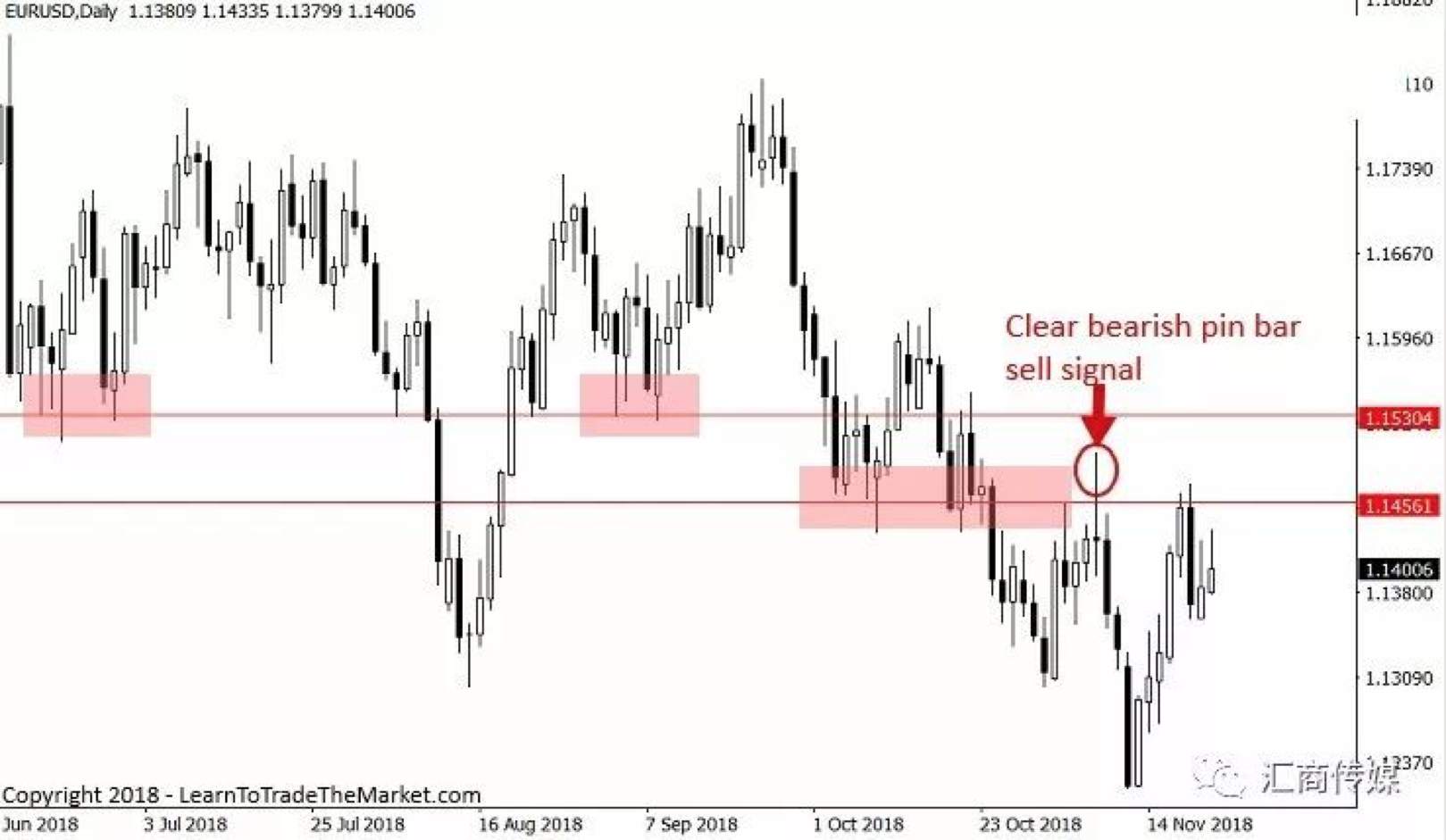 Three Steps to Locate Ideal Entry of the Market (Multi-Picture Analysis)