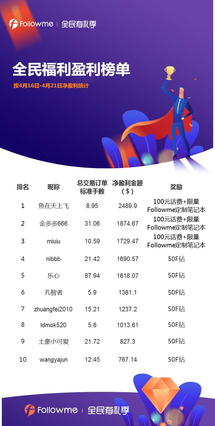 最后一批获奖名单公布，交易返钻将迎来全面升级！