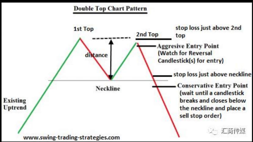 Reading Charts— How to Identify and Trade “Double Tops” 