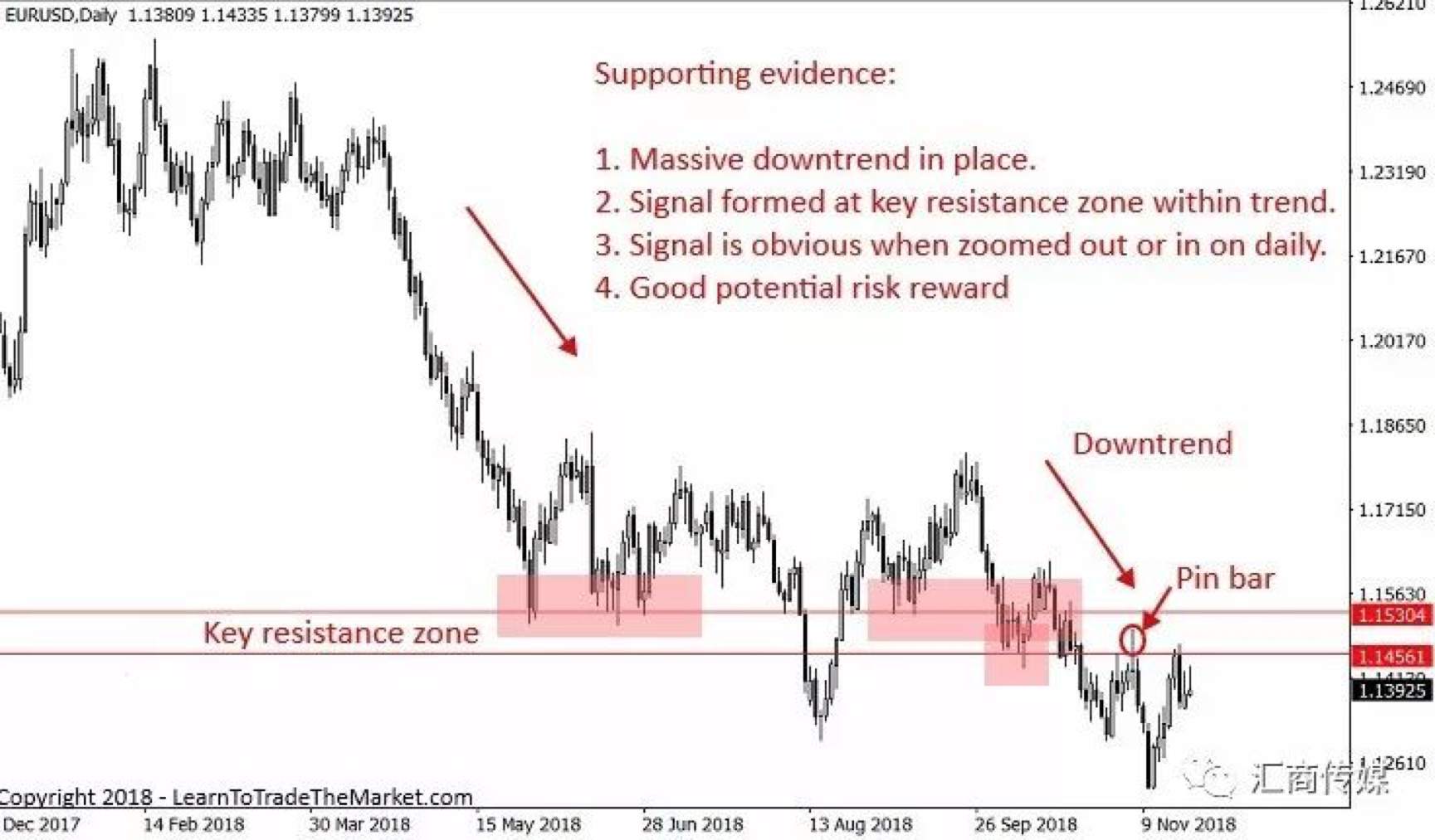Three Steps to Locate Ideal Entry of the Market (Multi-Picture Analysis)