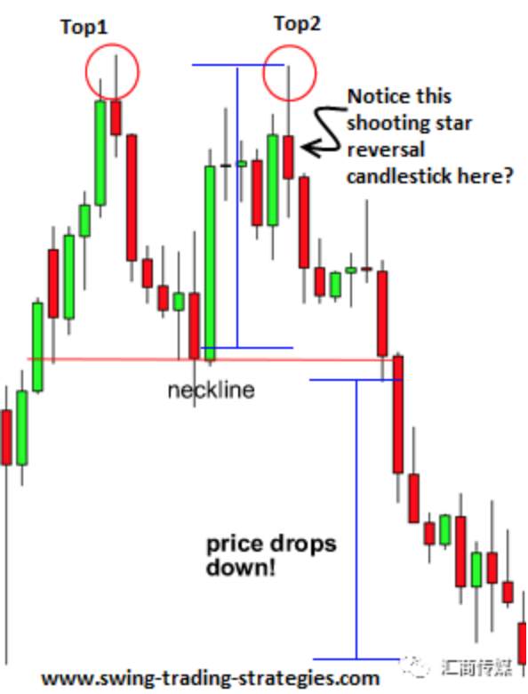 Reading Charts— How to Identify and Trade “Double Tops” 