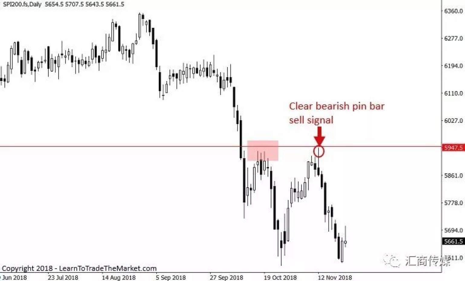 Three Steps to Locate Ideal Entry of the Market (Multi-Picture Analysis)
