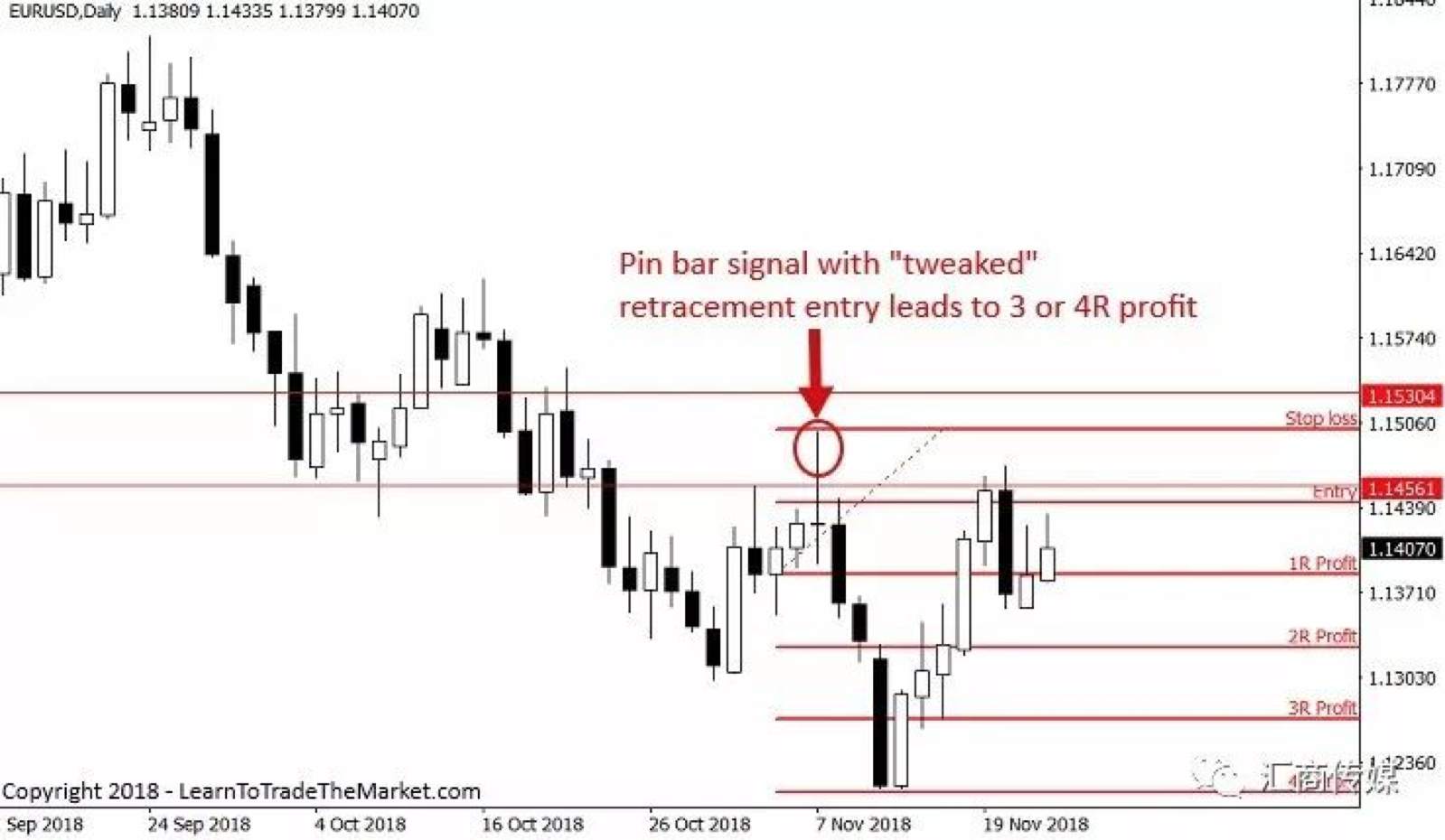 Three Steps to Locate Ideal Entry of the Market (Multi-Picture Analysis)