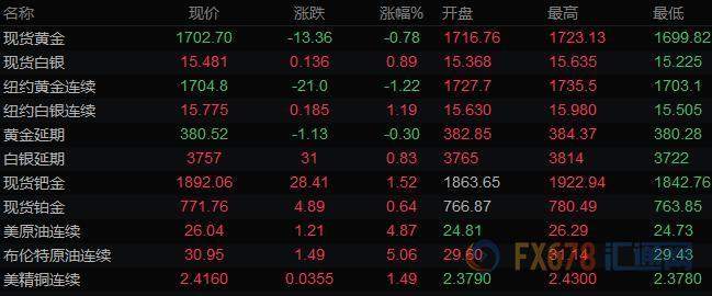 5月9日 | FOLLOWME汇市早报：市场无惧史上最惨“非农”，美元小幅下滑，黄金击穿1700关口，油价本周大涨25%