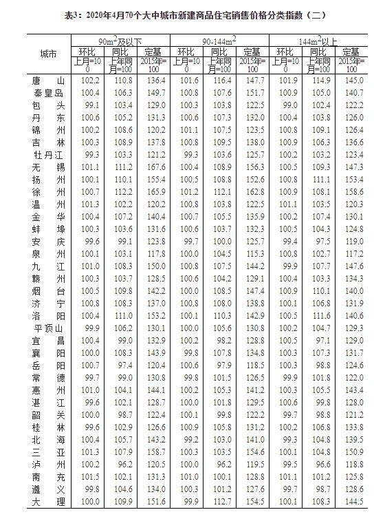4月70城房价出炉，深圳市二手住宅销售价格同比涨10.3%