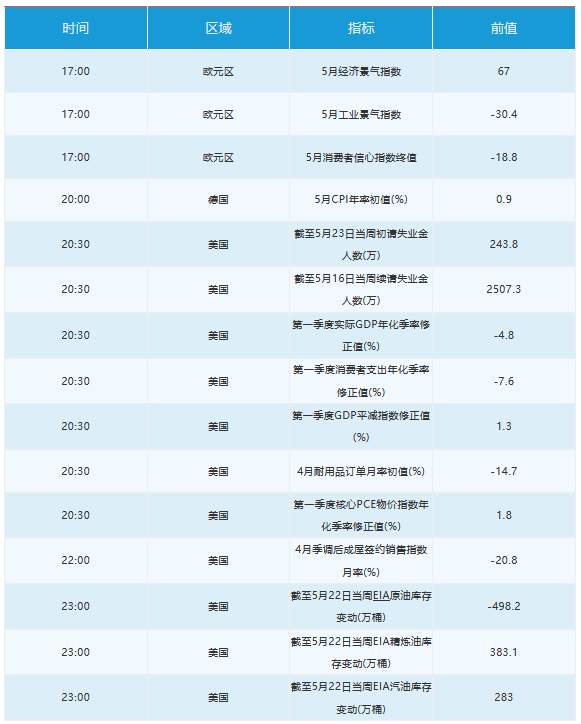 5月28日 | FOLLOWME汇市早报：7500亿一揽子计划支撑欧元升至八周高位，油价重挫7%