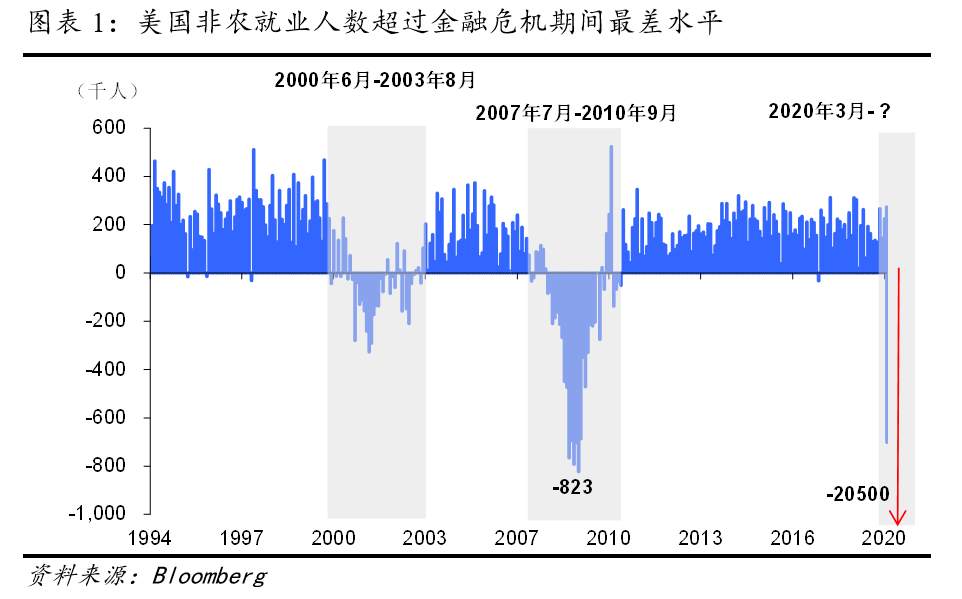 美国4月失业率：是预期太差，还是飙升不够？