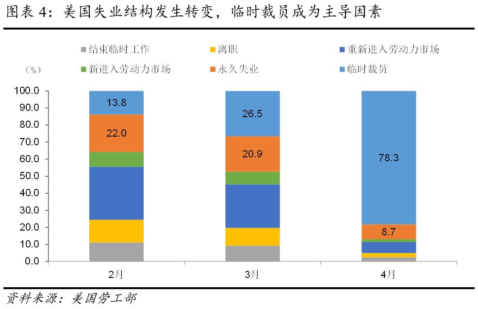 美国4月失业率：是预期太差，还是飙升不够？