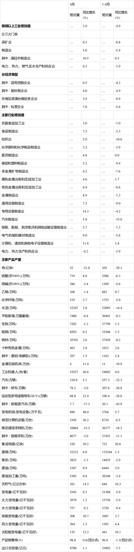统计局：4月份规模以上工业增加值增长3.9%