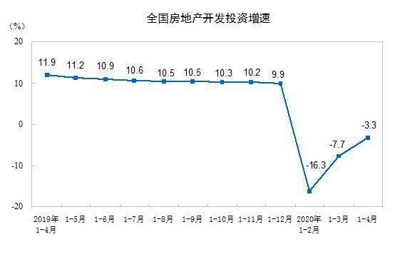 统计局：1—4月全国房地产开发投资33103亿元，同比下降3.3%