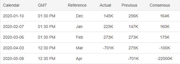 Prediction of the Next NFP