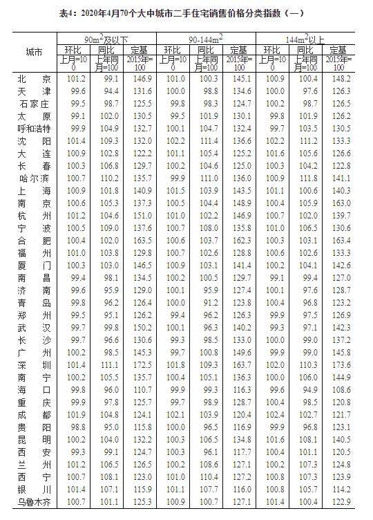 4月70城房价出炉，深圳市二手住宅销售价格同比涨10.3%