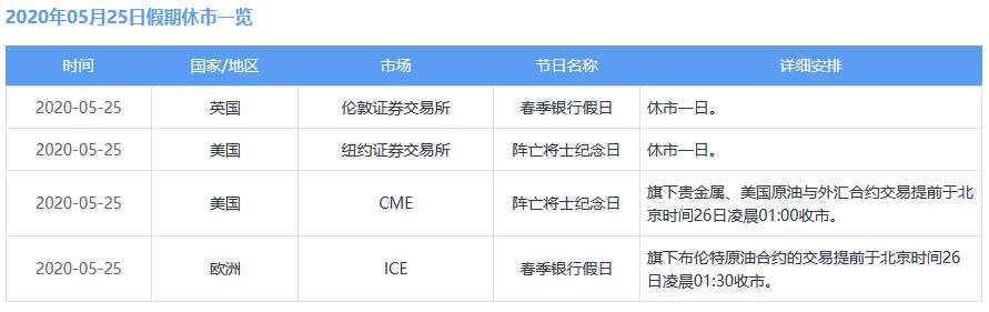 5月25日 | FOLLOWME汇市早报：英美休市，地缘局势紧张，避险资产受益