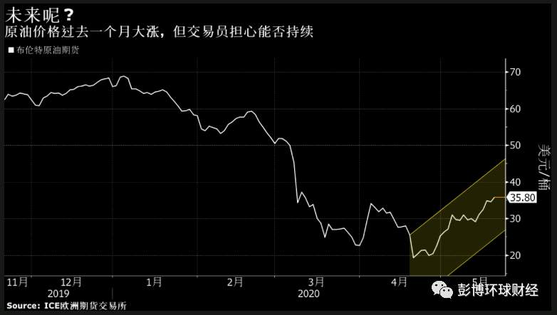 中国引领原油实货价格上涨，交易员关心的是能持续吗？