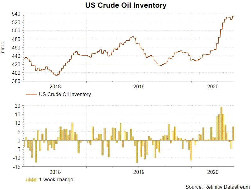 US Crude Inventory and Imports Surprisingly Increased