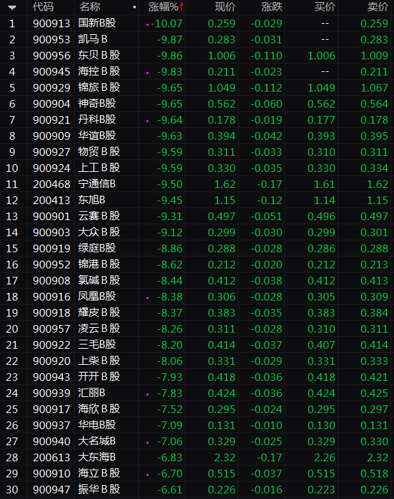 离奇大跌！尴尬20年的B股为何突然异动？237万投资者颤栗
