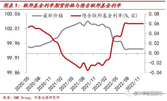 美国距离负利率有多远？