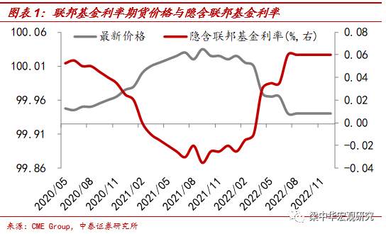 美国距离负利率有多远?